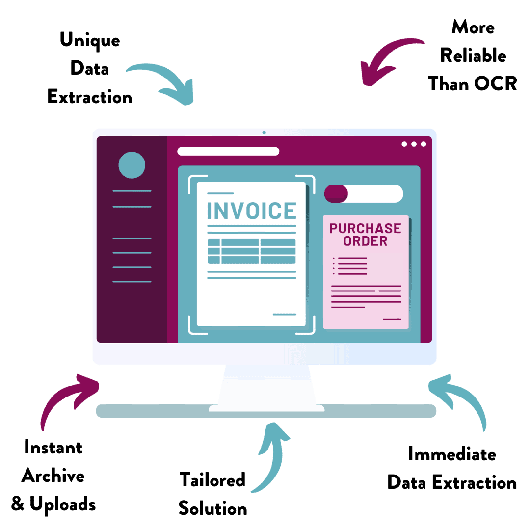 Device monitor with an invoice on with annotations surrounding it. 1. Unique Data Extraction. 2. More reliable than OCR. 3. Instant Archive & Uploads. 4. Tailored Solutions. 5. Immediate Data Extraction