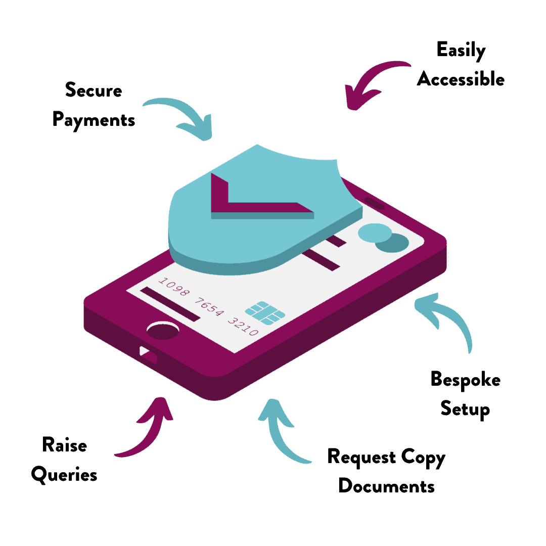 Graphic of a mobile phone with a secure badge hover on top. 5 annotations surround the mobile. 1. Secure Payments. 2. Easily Accessible. 3. Raise Queries. 4. Request Copy Documents. 5. Bespoke Setup.